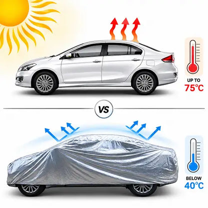 Temperature comparison infographic showing an unprotected white sedan absorbing sun heat up to 75 degrees Celsius, versus the same car protected by a silver reflective car cover keeping the interior temperature significantly cooler below 40 degrees Celsius.